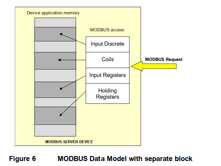 Modelo de Datos Modbus
