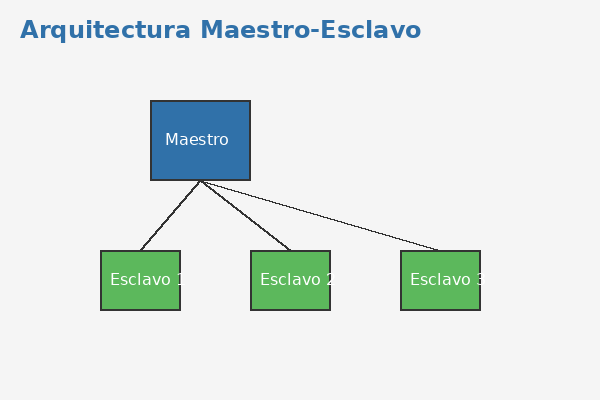 Arquitectura maestro-esclavo
