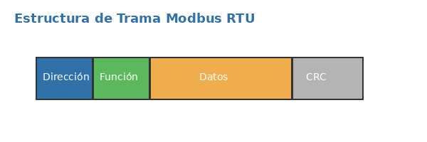Estructura de trama Modbus RTU