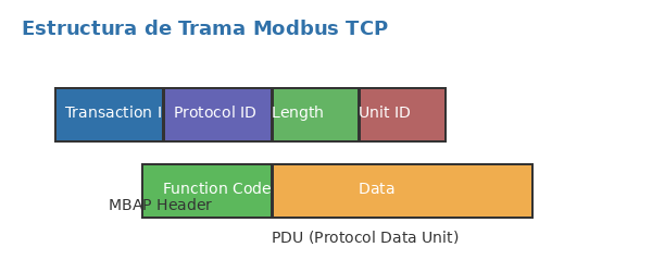Estructura de trama Modbus TCP